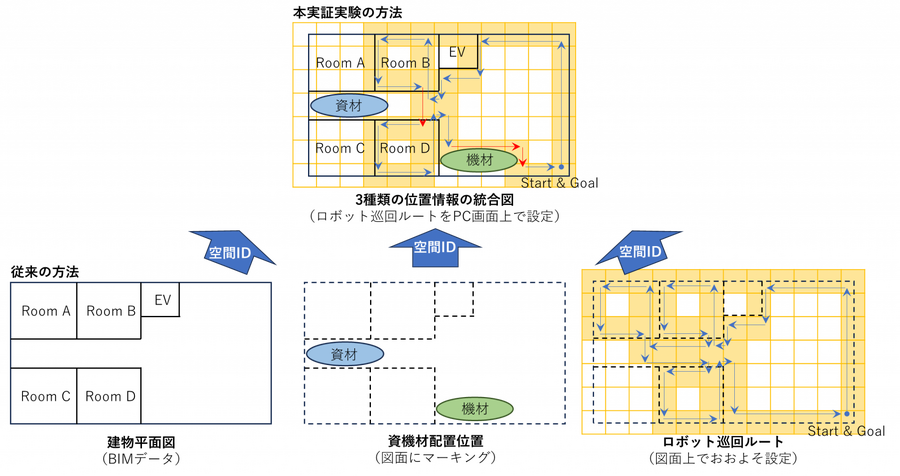 「ロボットナビゲーションシステム」が建設現場を変える！竹中工務店・NTTドコモビジネス・アスラテック共同開発