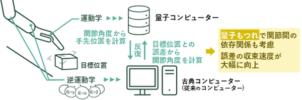 ヒューマノイドや多関節ロボットへの応用に　量子コンピュータで姿勢制御の計算時間を大幅短縮　芝浦工大・早大・富士通が新手法を開発