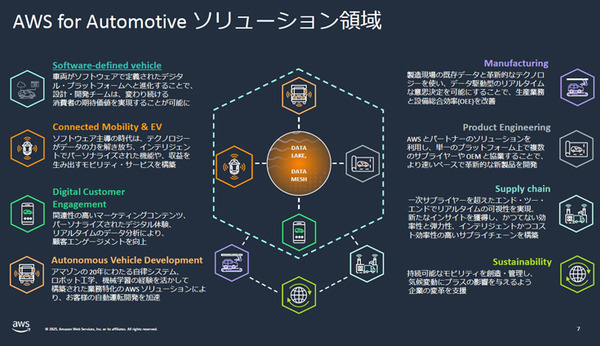 Amazon「自動車業界向け AWS生成AI基盤モデル」ホンダと連携した SDVや生成AIエージェント開発事例を紹介