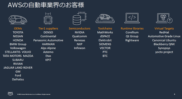 Amazon「自動車業界向け AWS生成AI基盤モデル」ホンダと連携した SDVや生成AIエージェント開発事例を紹介