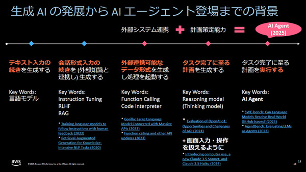 Amazon「自動車業界向け AWS生成AI基盤モデル」ホンダと連携した SDVや生成AIエージェント開発事例を紹介