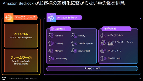 Amazon「自動車業界向け AWS生成AI基盤モデル」ホンダと連携した SDVや生成AIエージェント開発事例を紹介