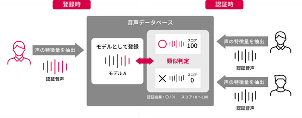 エーアイの声認証「vGate Authentication」をMIXIの会話ロボット「Romi」に搭載　個人の声を識別してまるでほんとの家族に？
