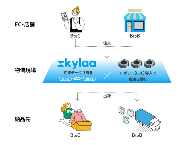 プーマの新物流センターのDX構築をギークプラスらが支援　自動棚搬送ロボット42台導入　既存システム変更なしに在庫の一元管理を可能に