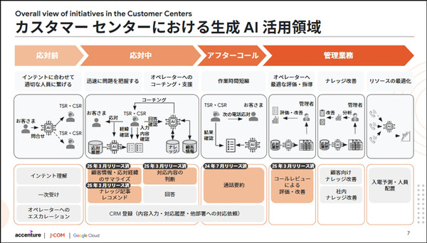 JCOMがGoogle Geminiを活用した生成AIをコールセンターに本格導入　アクセンチュアが開発支援　月1,500時間の省力化を達成