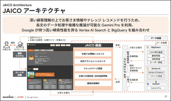 JCOMがGoogle Geminiを活用した生成AIをコールセンターに本格導入　アクセンチュアが開発支援　月1,500時間の省力化を達成