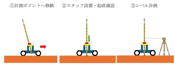 鴻池組 AI・AR活用のスリーブ検査システム「スリーブリング」と測量相番ロボット「スタッフィー」を公開実験