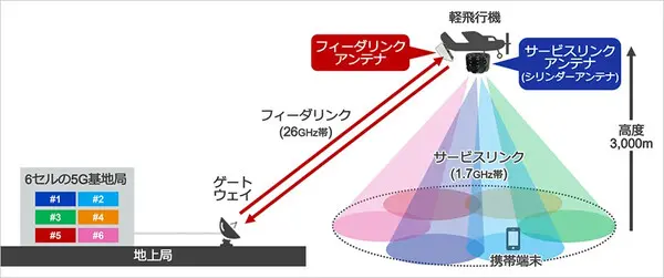 ソフトバンク 空飛ぶ基地局「HAPS」の安定した大容量通信実験に成功　3つの課題解決に成果、成層圏通信に前進