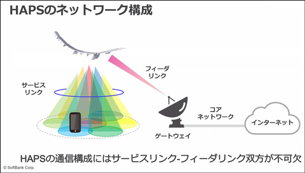 ソフトバンク 空飛ぶ基地局「HAPS」の安定した大容量通信実験に成功　3つの課題解決に成果、成層圏通信に前進