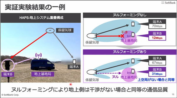 ソフトバンク 空飛ぶ基地局「HAPS」の安定した大容量通信実験に成功　3つの課題解決に成果、成層圏通信に前進