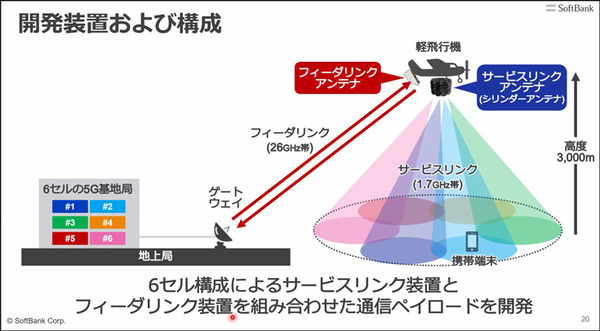 ソフトバンク 空飛ぶ基地局「HAPS」の安定した大容量通信実験に成功　3つの課題解決に成果、成層圏通信に前進