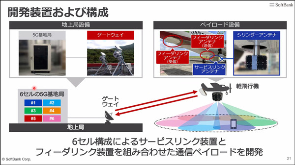 ソフトバンク 空飛ぶ基地局「HAPS」の安定した大容量通信実験に成功　3つの課題解決に成果、成層圏通信に前進