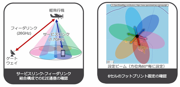 ソフトバンク 空飛ぶ基地局「HAPS」の安定した大容量通信実験に成功　3つの課題解決に成果、成層圏通信に前進
