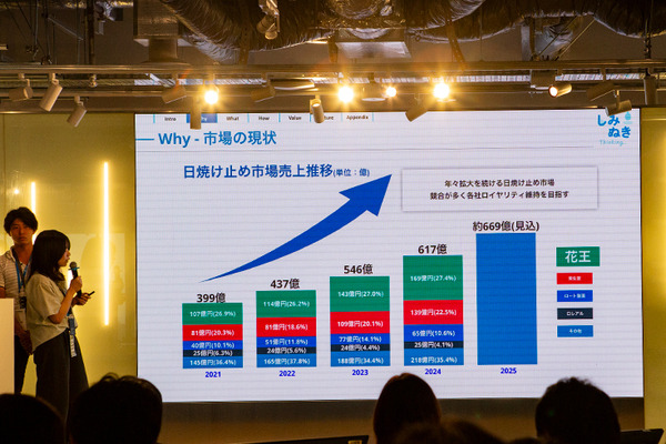 ソフトバンク主催「首都圏国立大学6校の合同ハッカソン」で花王チームが優勝　UV対策をAIで見える化、「ネイティブAI世代」の挑戦