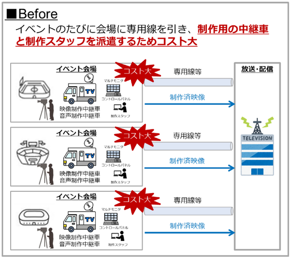 NTTとTBS、大規模スポーツ中継の完全リモート制作をIOWN APNで実現　放送DX新時代へ