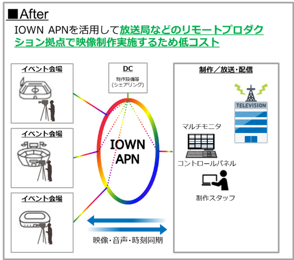 NTTとTBS、大規模スポーツ中継の完全リモート制作をIOWN APNで実現　放送DX新時代へ