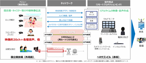 NTTとTBS、大規模スポーツ中継の完全リモート制作をIOWN APNで実現　放送DX新時代へ
