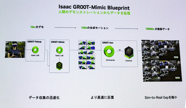 生成AIで拡張するNVIDIAヒューマノイド開発基盤の中核「Isaac GR00T」とは!? 「NVIDIA AI Day Tokyo」レポート(3)