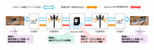 ドコモと慶應大、5G・MECを活用したリアルハプティクス遠隔ロボット操作に日本初成功