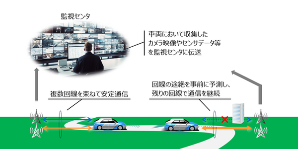 NTTとドコモビジネス、自動運転バスレベル4の通信が”途切れない”新技術　IOWNでマルチパス通信制御など活用