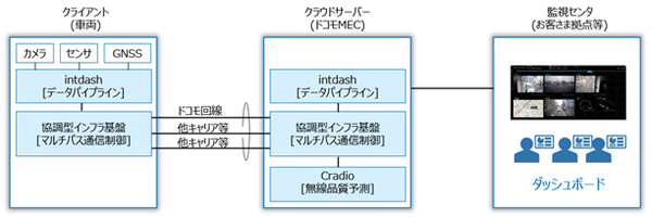 NTTとドコモビジネス、自動運転バスレベル4の通信が”途切れない”新技術　IOWNでマルチパス通信制御など活用