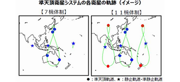 準天頂衛星「みちびき」が11機に増強へ、スマホ等の位置情報がより正確に　NECが開発案件の一部を受注