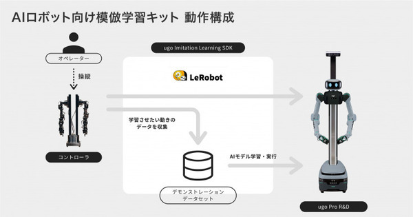 AIロボット向け模倣学習キットを初公開＆先行受注開始　ugoが「フィジカルAI」の研究開発を推進
