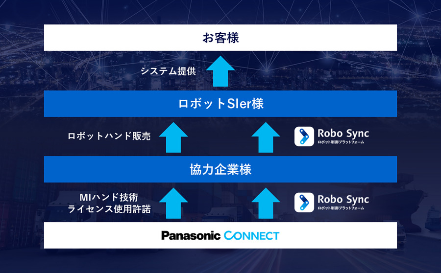 パナソニック コネクトのロボット向け「MIハンド技術」ライセンス提供開始