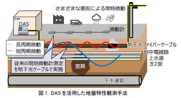 NTTと産総研、道路の空洞化を早期発見し、陥没リスクの抑える技術「光ファイバーによる地盤モニタリング手法」を発表、2026年度末の実用化を目指す