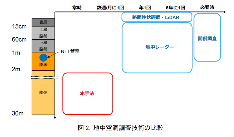 NTTと産総研、道路の空洞化を早期発見し、陥没リスクの抑える技術「光ファイバーによる地盤モニタリング手法」を発表、2026年度末の実用化を目指す