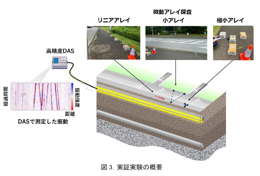 NTTと産総研、道路の空洞化を早期発見し、陥没リスクの抑える技術「光ファイバーによる地盤モニタリング手法」を発表、2026年度末の実用化を目指す