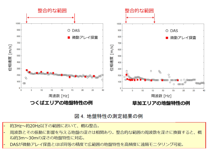 NTTと産総研、道路の空洞化を早期発見し、陥没リスクの抑える技術「光ファイバーによる地盤モニタリング手法」を発表、2026年度末の実用化を目指す