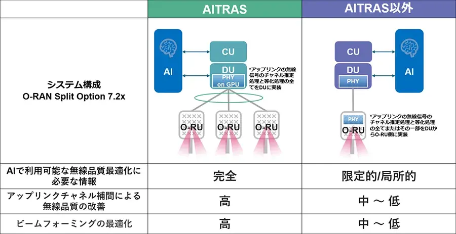 ソフトバンク、AI-RAN「AITRAS」屋外実証に成功 NVIDIAのGPU活用