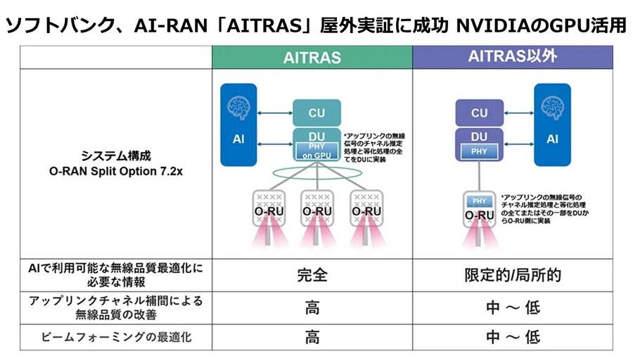 ソフトバンク、AI-RAN「AITRAS」屋外実証に成功 NVIDIAのGPU活用