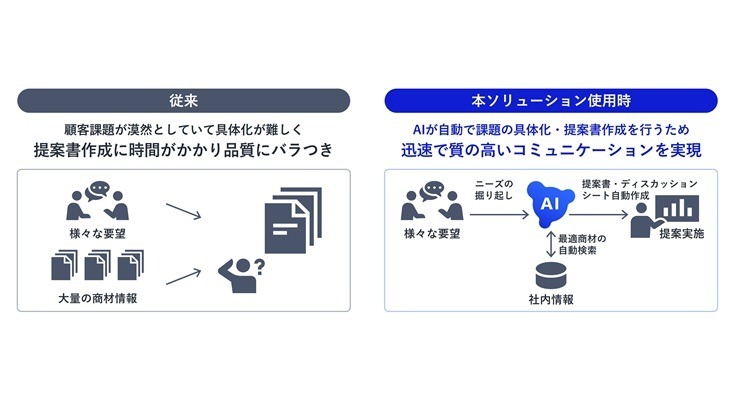 NECがAgentic AI活用の営業支援ソリューションを発表 提案書など自動生成 画像