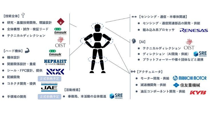 ヒューマノイド開発本格化、住友重機械・ルネサス・日本航空電子がKyoHA参画 画像