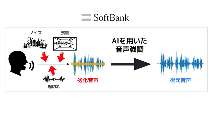 劣化した音声をクリアに強調　ソフトバンクがノイズ・残響に強い音声強調分野で「国際大会」総合1位を獲得 画像