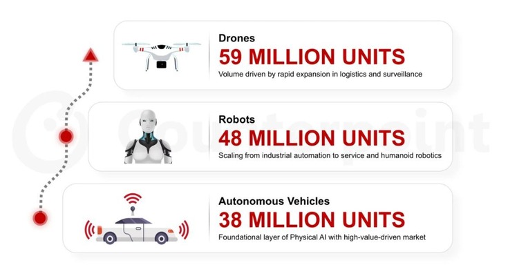 フィジカルAIデバイスが2035年までに累計1.45億台の見通し？ヒューマノイドや自動運転が牽引【カウンターポイントリサーチ調査】 画像