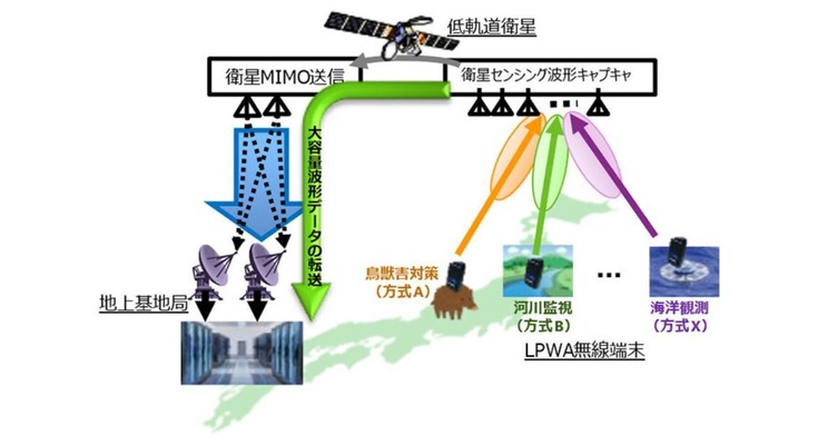 NTT・JAXA共同｜世界初の衛星MIMO技術を低軌道衛星で実証開始 MIMO伝送の通信を確立 画像