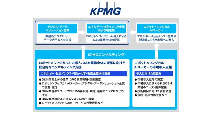 ロボット×フィジカルAIでエネルギー・社会インフラのO&M業務を高度化支援 KPMGコンサルティング 画像
