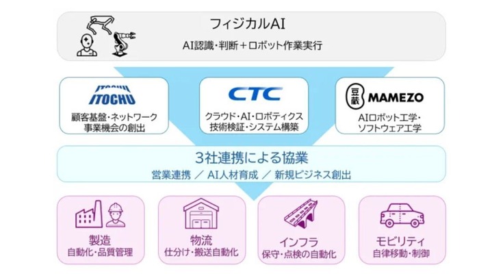 フィジカルAI分野で3社業務提携 伊藤忠テクノソリューションズ・伊藤忠商事・豆蔵 画像