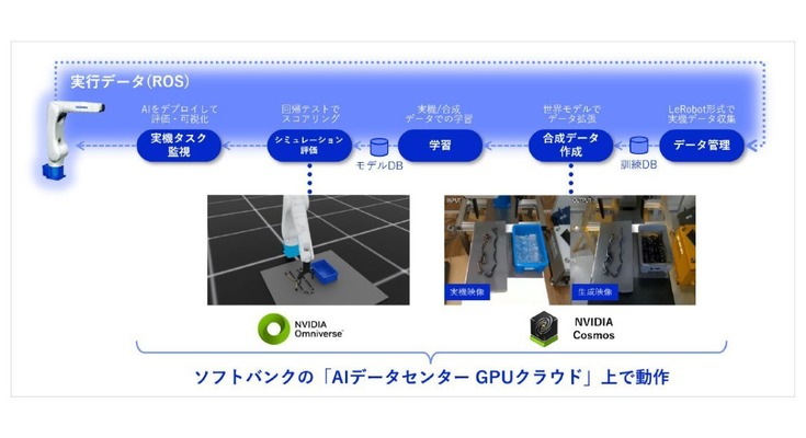 ソフトバンクと安川電機、NVIDIAと協力しフィジカルAI開発基盤を実証 リアルタイムの学習で柔軟物体ハンドリングに成功 画像