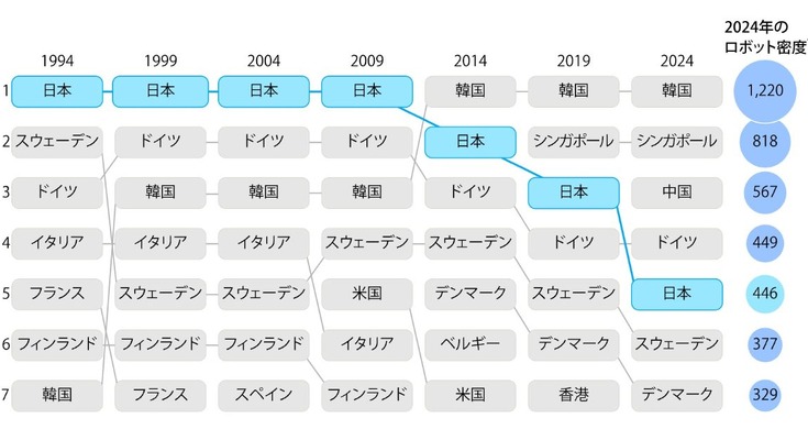 汎用ロボット市場、2040年に3,700億ドルへ　マッキンゼー「日本に1,000億ドル超の機会」 画像
