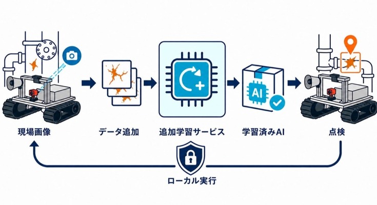 現場データでAI点検モデルを鍛える アトラックラボ「AT-SYNAPSE 追加学習サービス」提供開始 画像