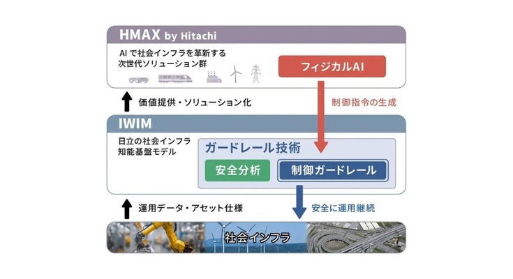日立製作所、社会インフラ向けフィジカルAIの安全運用を支える制御ガードレール技術を開発 画像