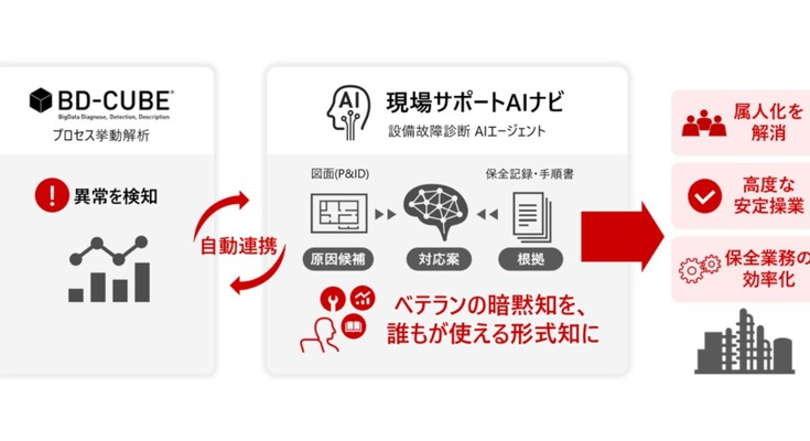 日立がフィジカルAIソリューションを開発、AIエージェントで設備故障の予兆検知から原因特定・対処案提示まで自動化 画像