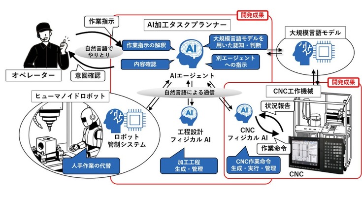 三菱電機、ヒューマノイドとCNC工作機械がフィジカルAIで連携する加工システムを開発 JIMTOF2026でデモ展示予定 画像