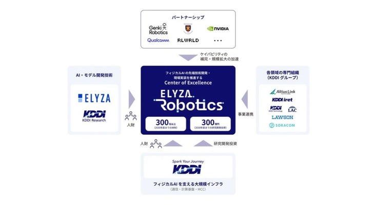 KDDIとELYZA、フィジカルAI新会社「ELYZA Robotics」設立 2030年度までにロボット1,000台を現場導入へ 画像
