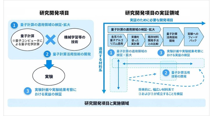 量子コンピュータとAIを統合した材料開発基盤の研究を開始 TOPPAN・アイシン・旭化成・ソフトバンク・AGC・DIC 画像