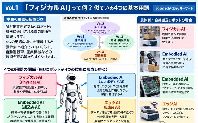 「フィジカルAI」って何？ 似ている4つの基本用語…EdgeTech+ 2026【キーワード Vol. 1】 画像
